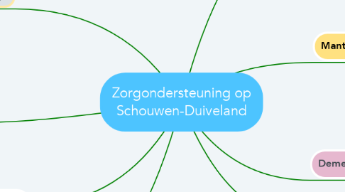 Mind Map: Zorgondersteuning op Schouwen-Duiveland