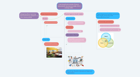 Mind Map: Learning Environments: Ensure educational structures enable 21st century skills