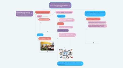 Mind Map: Learning Environments: Ensure educational structures enable 21st century skills