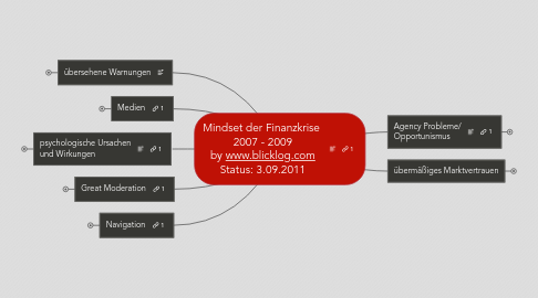 Mind Map: Mindset der Finanzkrise 2007 - 2009 by www.blicklog.com Status: 3.09.2011