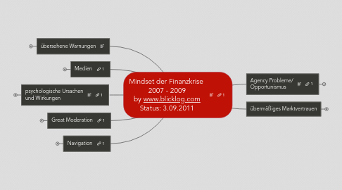 Mind Map: Mindset der Finanzkrise  2007 - 2009 by www.blicklog.com Status: 3.09.2011