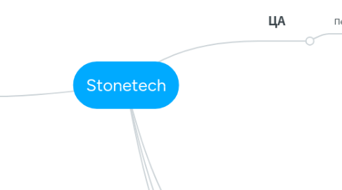 Mind Map: Stonetech