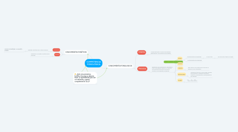 Mind Map: COMPETENCIA FONOLÓGICA