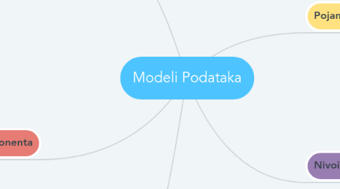 Mind Map: Modeli Podataka