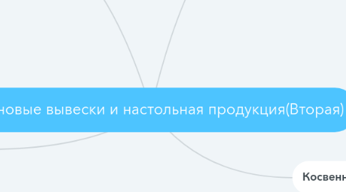 Mind Map: Неоновые вывески и настольная продукция(Вторая)