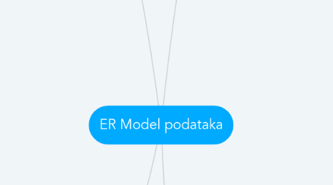 Mind Map: ER Model podataka