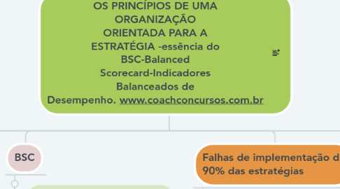 Mind Map: OS PRINCÍPIOS DE UMA ORGANIZAÇÃO ORIENTADA PARA A ESTRATÉGIA -essência do BSC-Balanced Scorecard-Indicadores Balanceados de Desempenho. www.coachconcursos.com.br