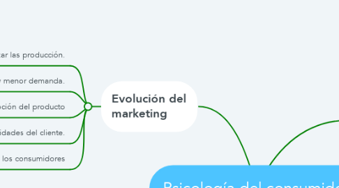 Mind Map: Psicología del consumidor