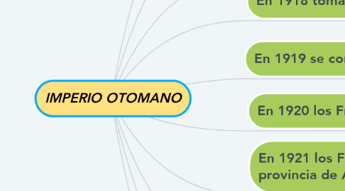Mind Map: IMPERIO OTOMANO