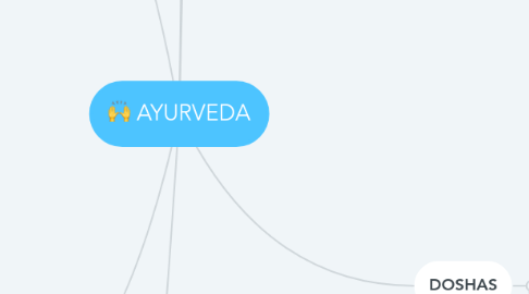 Mind Map: AYURVEDA