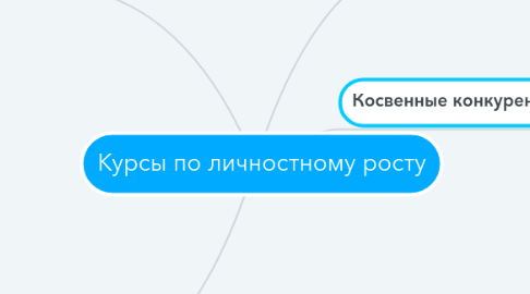 Mind Map: Курсы по личностному росту