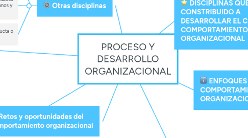 Mind Map: PROCESO Y DESARROLLO ORGANIZACIONAL