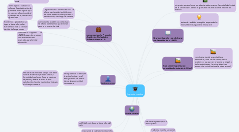 Mind Map: Impronta Unadista