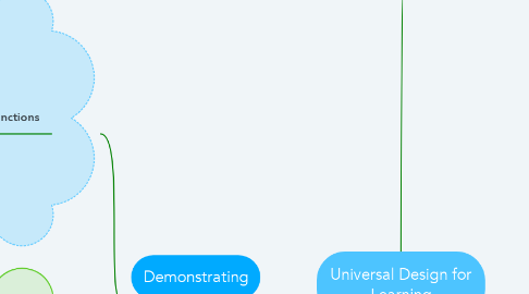 Mind Map: Universal Design for Learning
