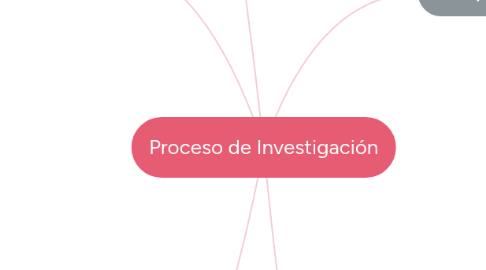 Mind Map: Proceso de Investigación