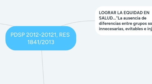 Mind Map: PDSP 2012-20121, RES 1841/2013