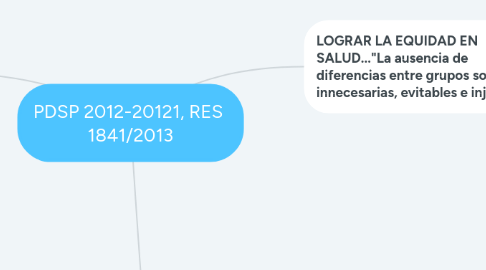 Mind Map: PDSP 2012-20121, RES  1841/2013