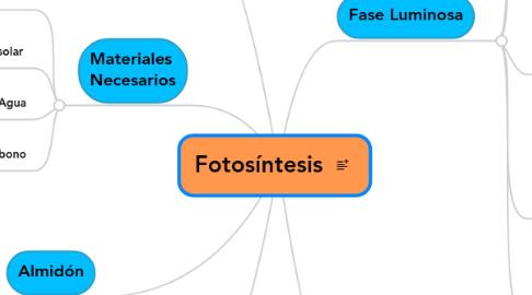 Mind Map: Fotosíntesis