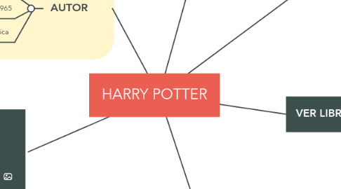 Mind Map: HARRY POTTER