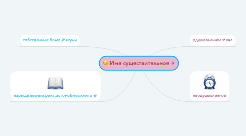 Mind Map: Имя существительное