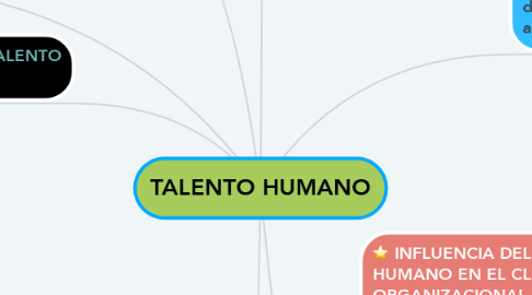 Mind Map: TALENTO HUMANO