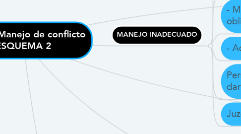 Mind Map: Manejo de conflicto ESQUEMA 2