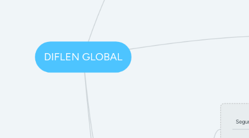 Mind Map: DIFLEN GLOBAL