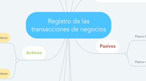 Mind Map: Registro de las transacciones de negocios