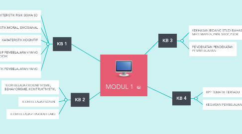 Mind Map: MODUL 1