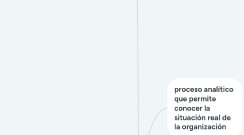 Mind Map: componentes del análisis y diagnóstico organizacional
