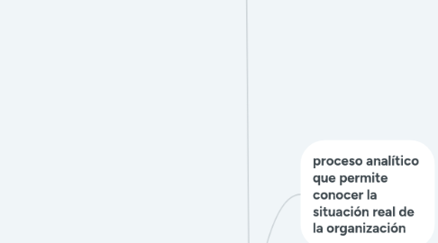 Mind Map: componentes del análisis y  diagnóstico organizacional