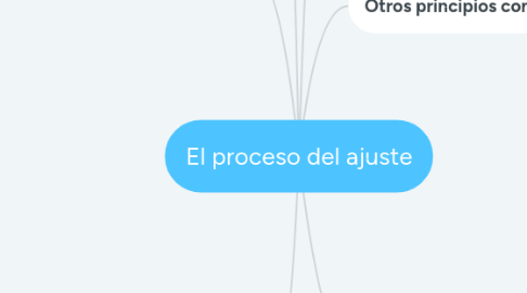 Mind Map: El proceso del ajuste