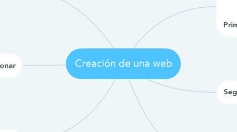 Mind Map: Creación de una web