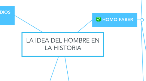 Mind Map: LA IDEA DEL HOMBRE EN LA HISTORIA
