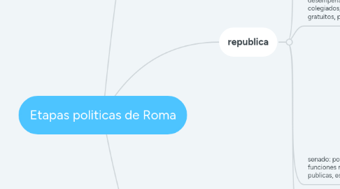 Mind Map: Etapas politicas de Roma