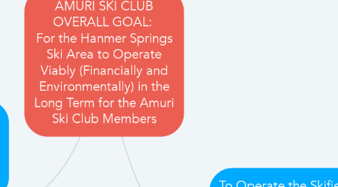 Mind Map: AMURI SKI CLUB OVERALL GOAL:  For the Hanmer Springs Ski Area to Operate Viably (Financially and Environmentally) in the Long Term for the Amuri Ski Club Members