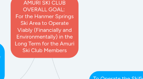 Mind Map: AMURI SKI CLUB OVERALL GOAL: For the Hanmer Springs Ski Area to Operate Viably (Financially and Environmentally) in the Long Term for the Amuri Ski Club Members
