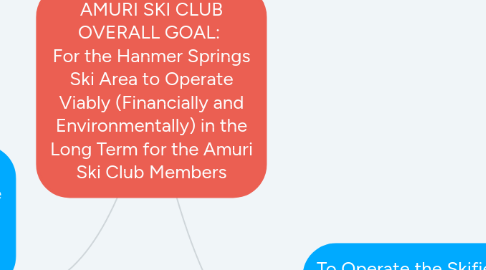 Mind Map: AMURI SKI CLUB OVERALL GOAL:  For the Hanmer Springs Ski Area to Operate Viably (Financially and Environmentally) in the Long Term for the Amuri Ski Club Members