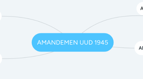 Mind Map: AMANDEMEN UUD 1945