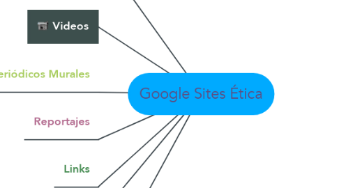 Mind Map: Google Sites Ética