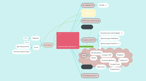 Mind Map: Электронное обучение