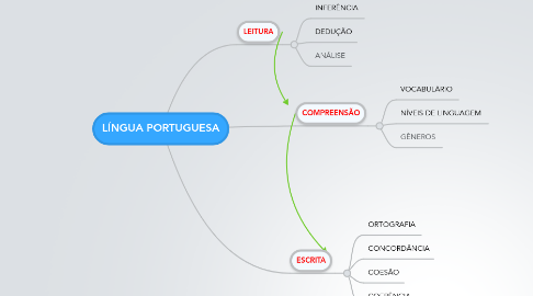 Mind Map: LÍNGUA PORTUGUESA