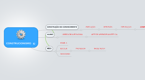 Mind Map: CONSTRUCIONISMO