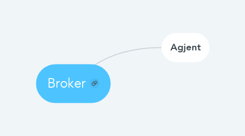 Mind Map: Broker