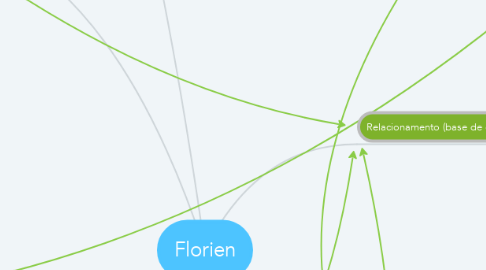 Mind Map: Florien