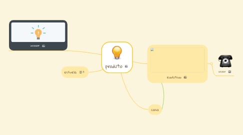 Mind Map: produto