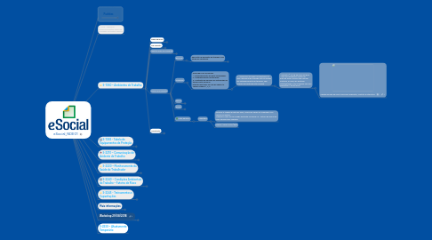 Mind Map: eSocial_NDE01