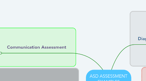 Mind Map: ASD ASSESSMENT EXAMPLES