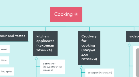Mind Map: Cooking