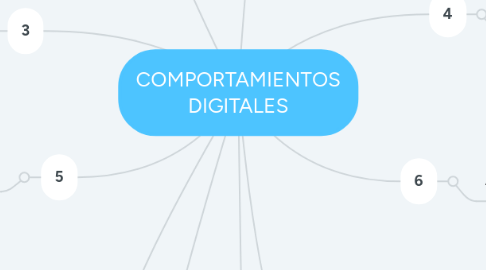 Mind Map: COMPORTAMIENTOS DIGITALES